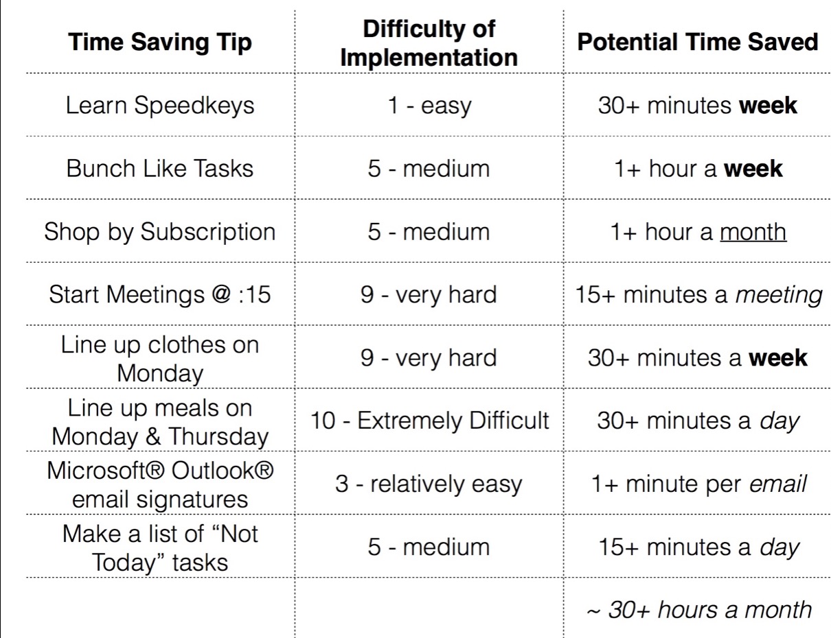 The Time Management Matrix